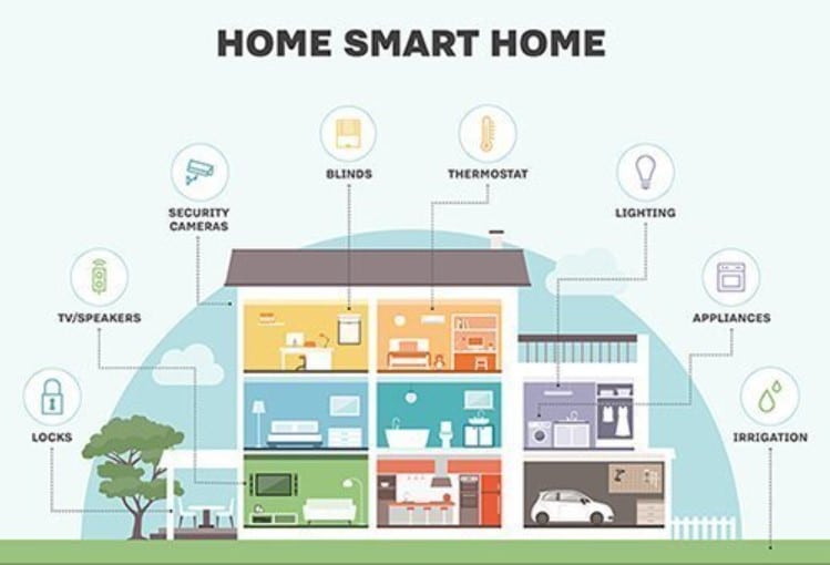 Key Components of a Smart Home System